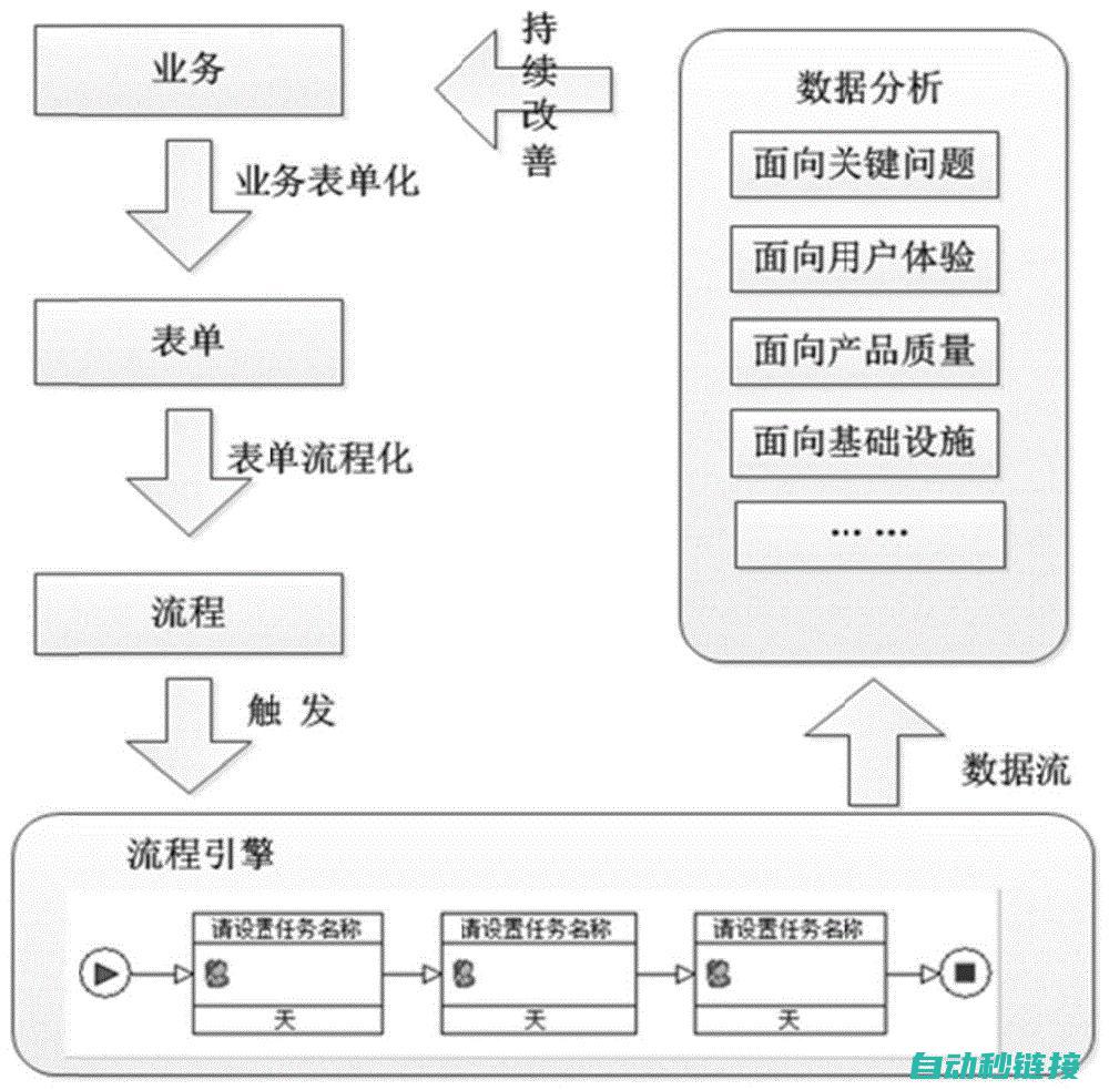 引领程序流程的关键指令 (引导流程)